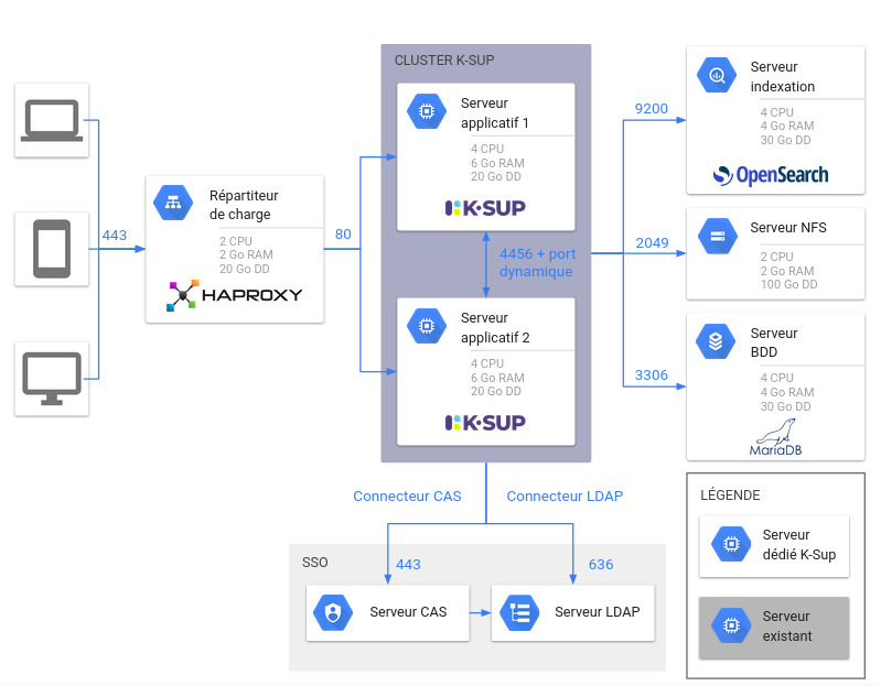 K-Sup - Schéma d'infrastructure distribuée