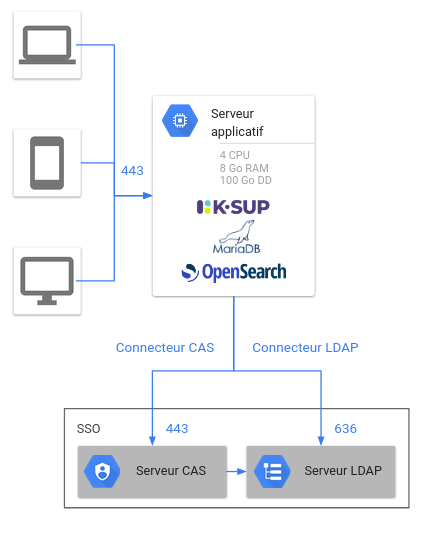 K-Sup - Schéma d'infrastructure simple