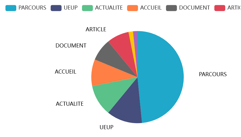 Répartition des fiches en ligne par type de fiche